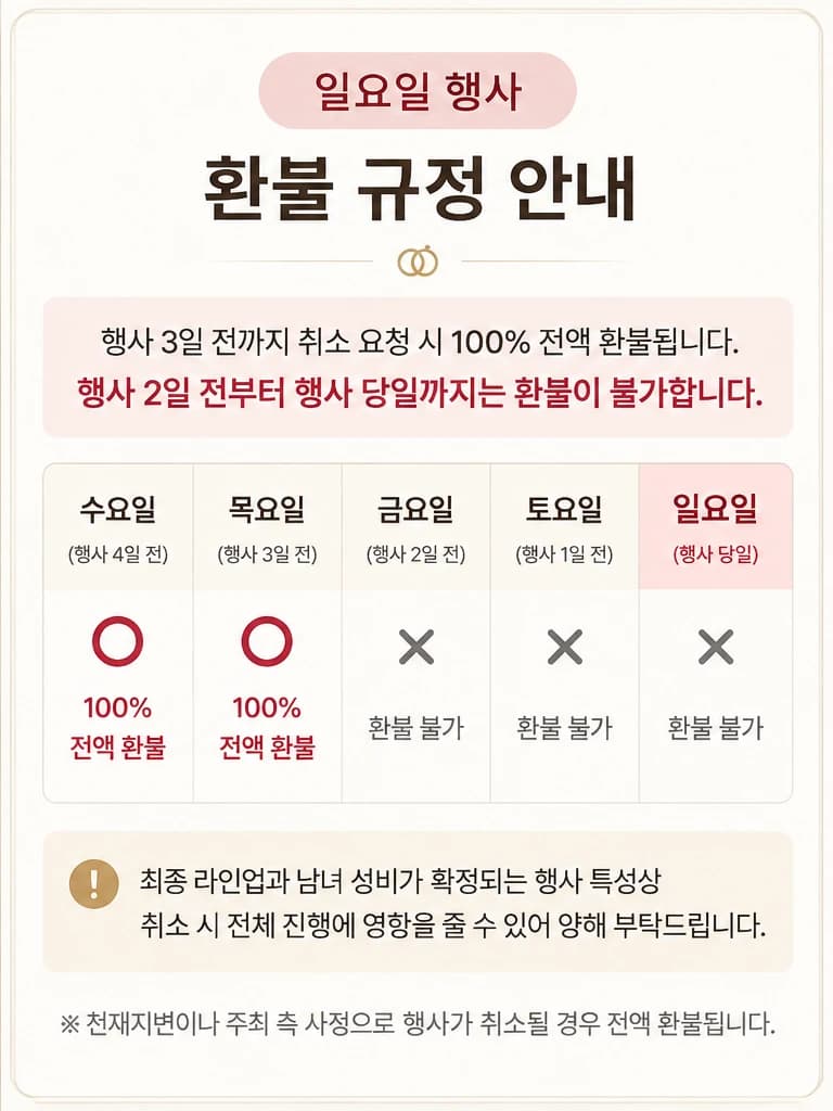 일요일 행사 환불 규정 안내: 행사 3일 전(목요일)까지 취소 요청 시 100% 전액 환불, 행사 2일 전(금요일)부터 행사 당일(일요일)까지는 환불 불가. 천재지변이나 주최 측 사정으로 행사가 취소되면 전액 환불.